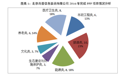 北京尚普信息咨询荣获PPP项目百强企业等三项业内大奖